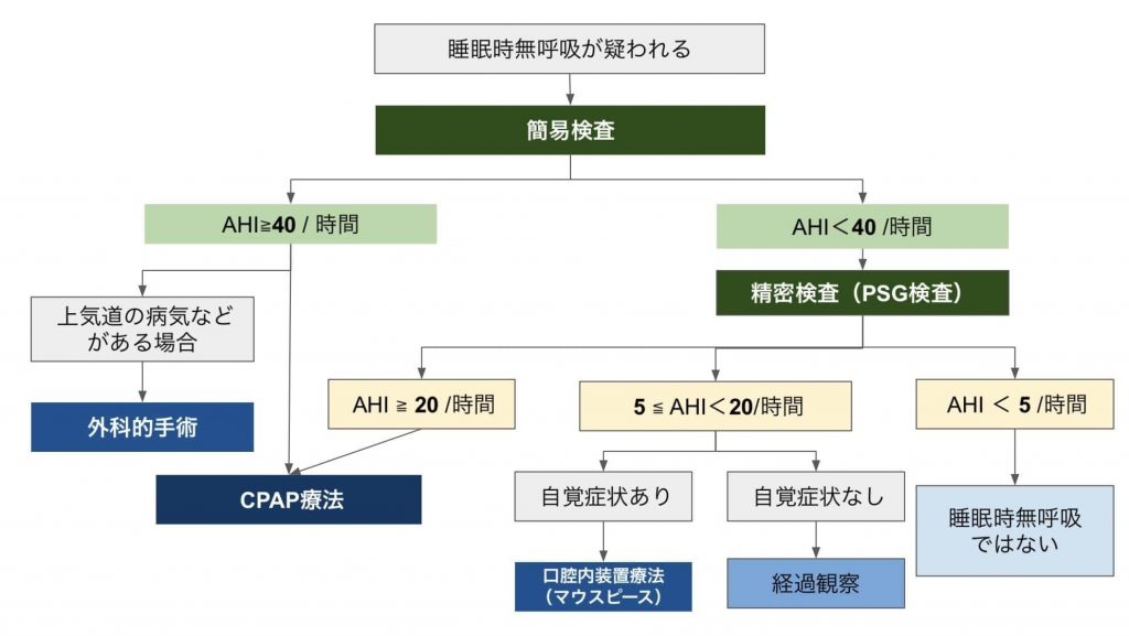 保険診療を考慮した睡眠時無呼吸の診断・治療の流れを図解した画像